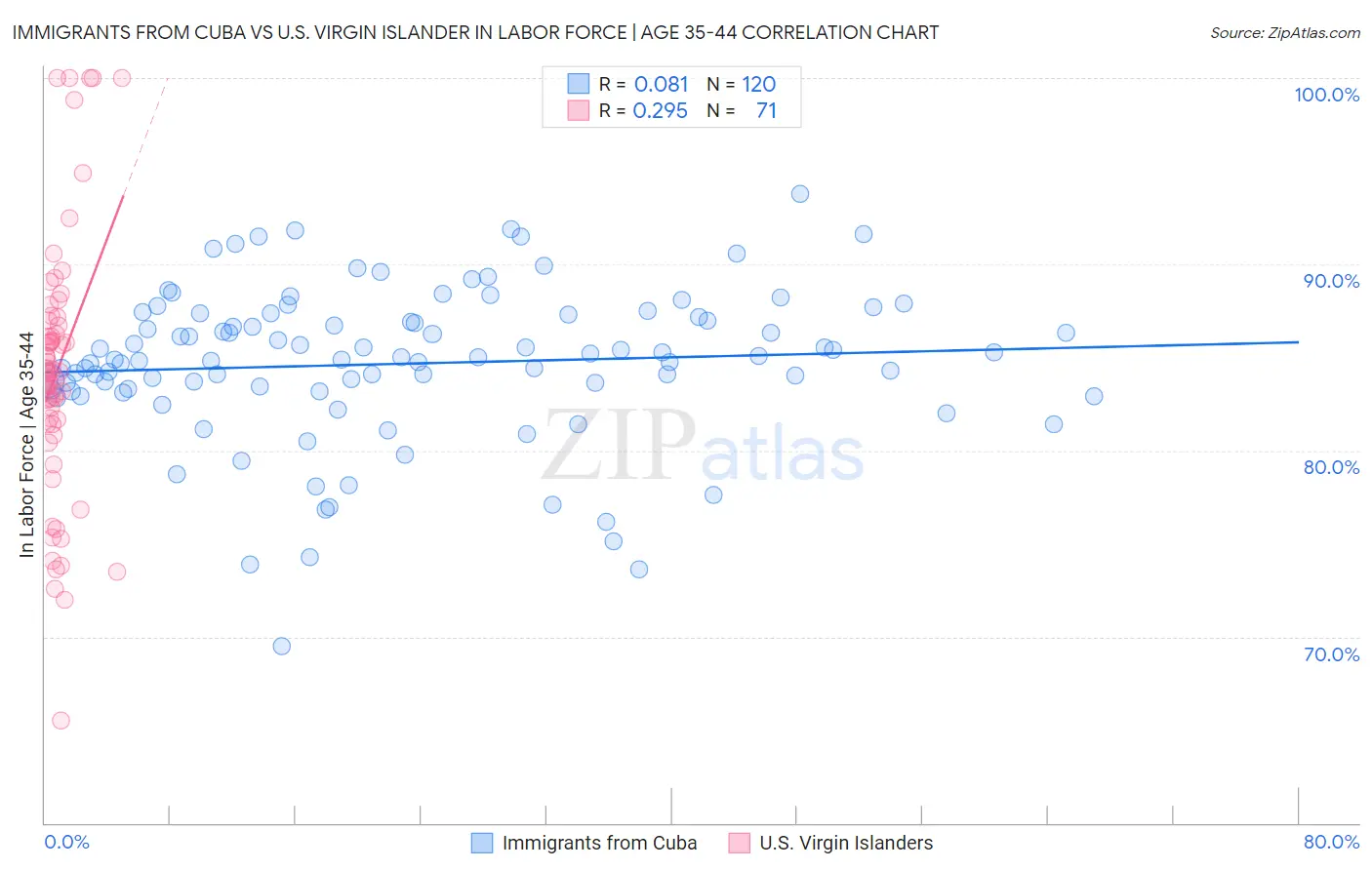 Immigrants from Cuba vs U.S. Virgin Islander In Labor Force | Age 35-44