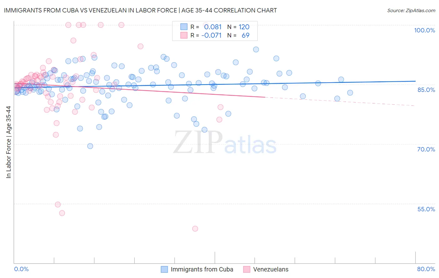 Immigrants from Cuba vs Venezuelan In Labor Force | Age 35-44