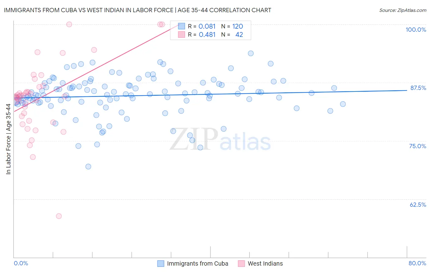 Immigrants from Cuba vs West Indian In Labor Force | Age 35-44