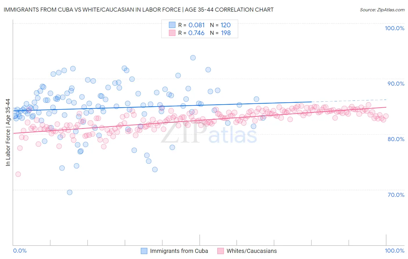Immigrants from Cuba vs White/Caucasian In Labor Force | Age 35-44