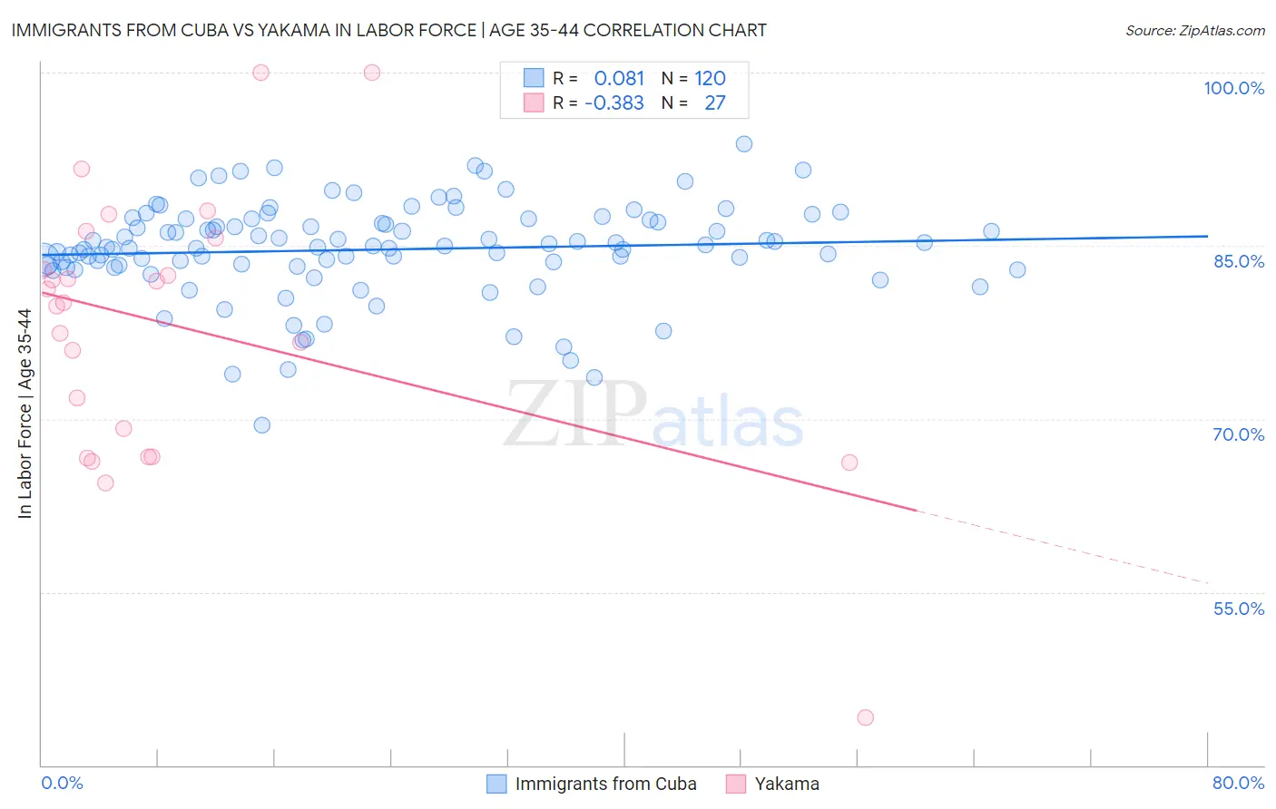 Immigrants from Cuba vs Yakama In Labor Force | Age 35-44