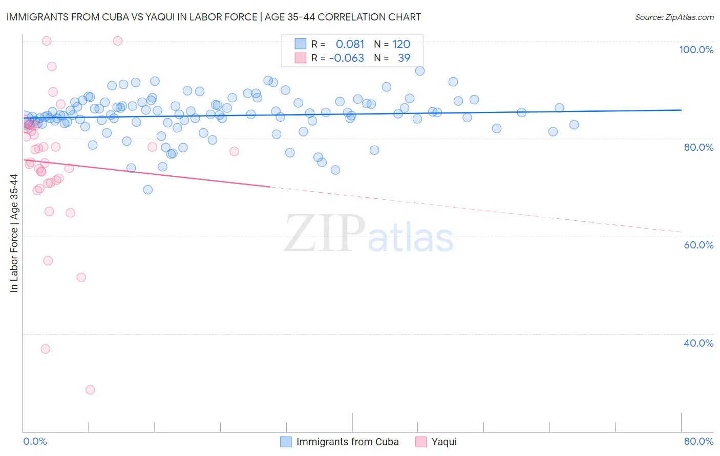 Immigrants from Cuba vs Yaqui In Labor Force | Age 35-44