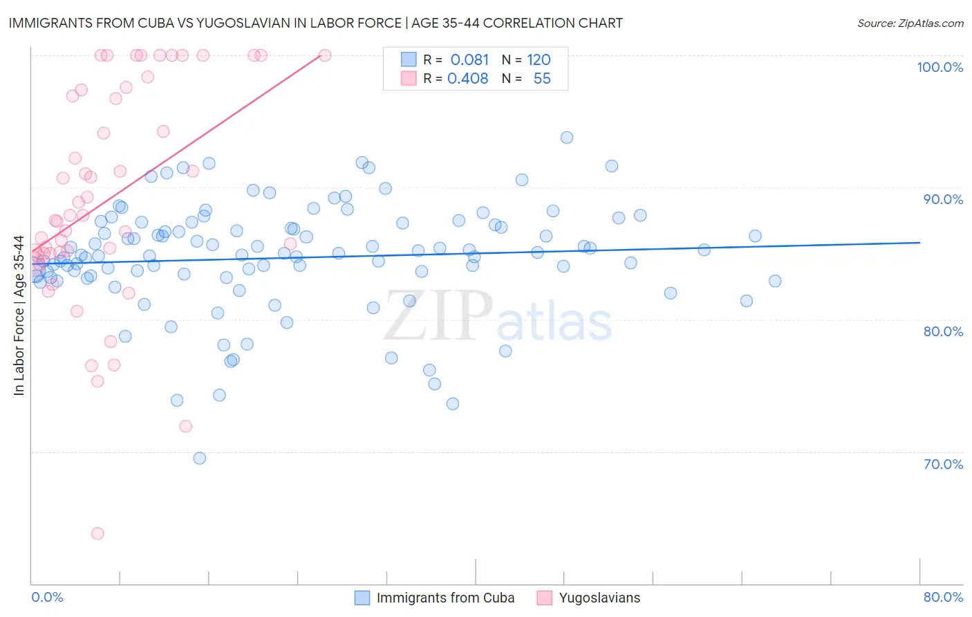 Immigrants from Cuba vs Yugoslavian In Labor Force | Age 35-44