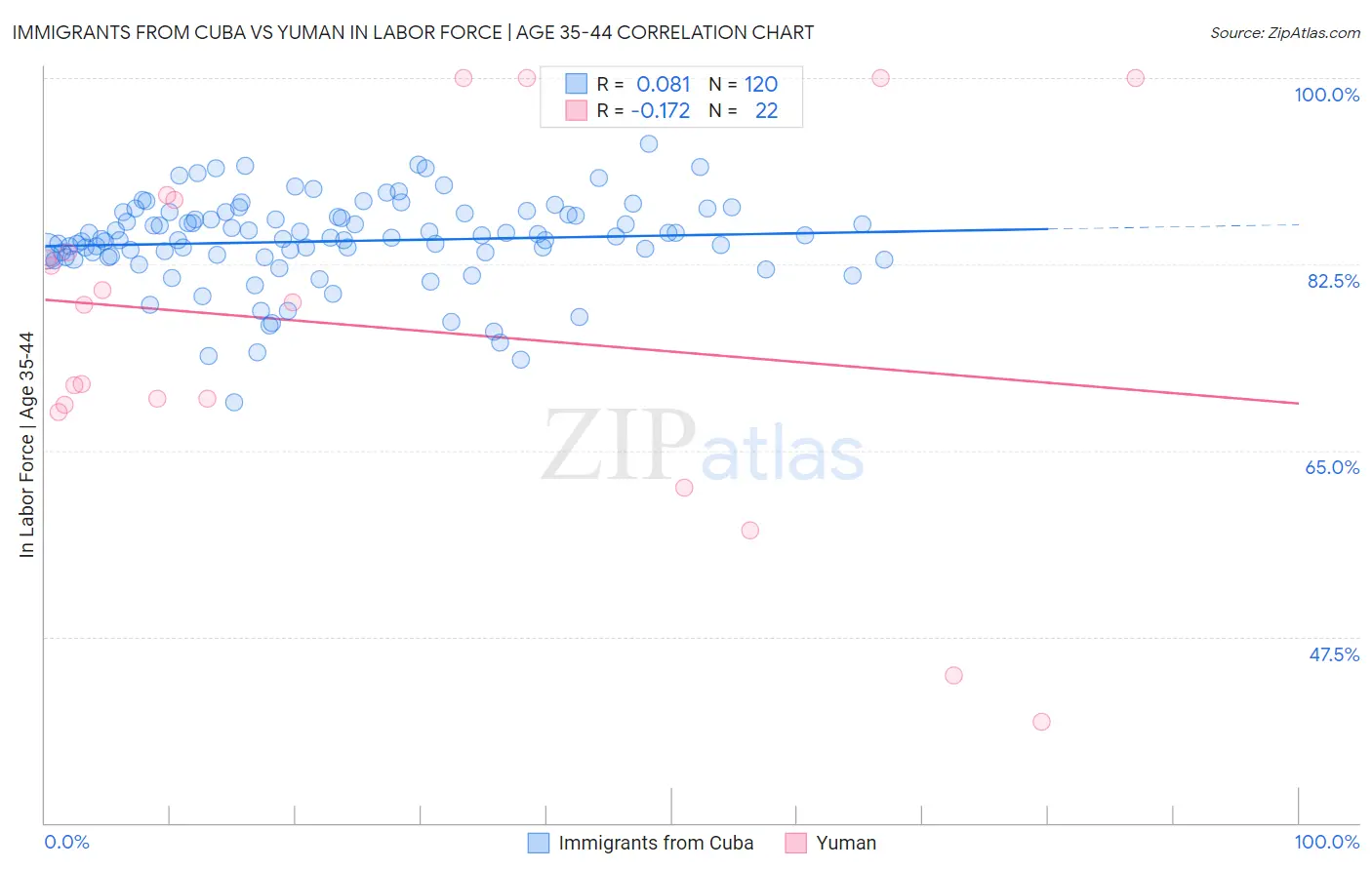 Immigrants from Cuba vs Yuman In Labor Force | Age 35-44