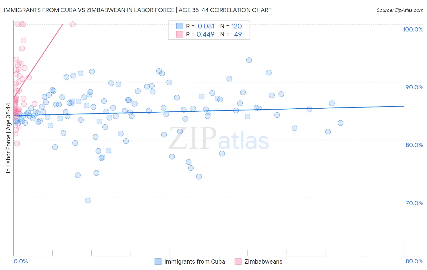 Immigrants from Cuba vs Zimbabwean In Labor Force | Age 35-44