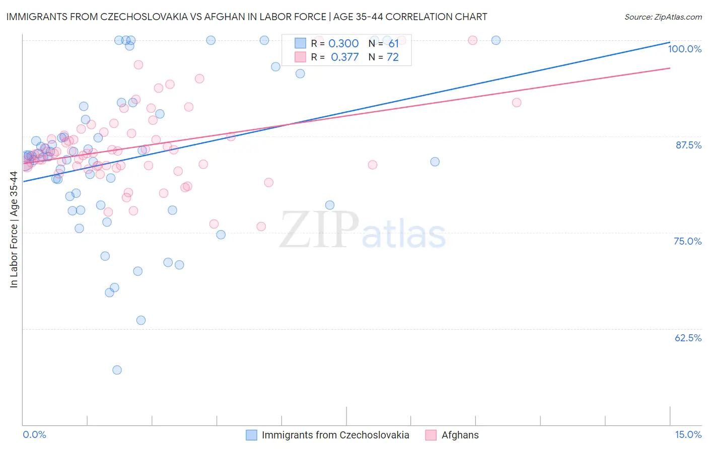 Immigrants from Czechoslovakia vs Afghan In Labor Force | Age 35-44