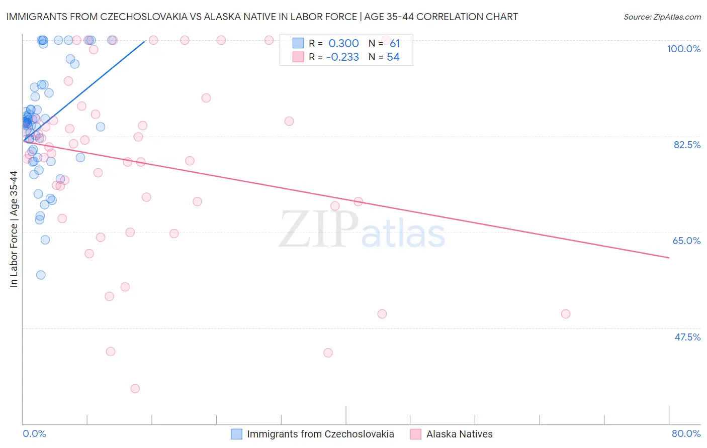 Immigrants from Czechoslovakia vs Alaska Native In Labor Force | Age 35-44