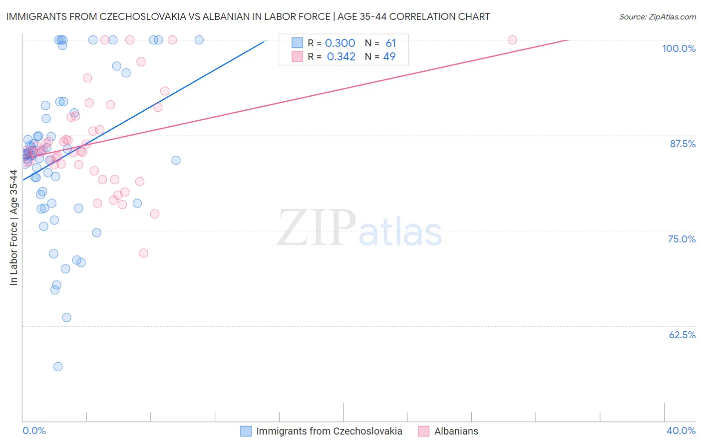 Immigrants from Czechoslovakia vs Albanian In Labor Force | Age 35-44