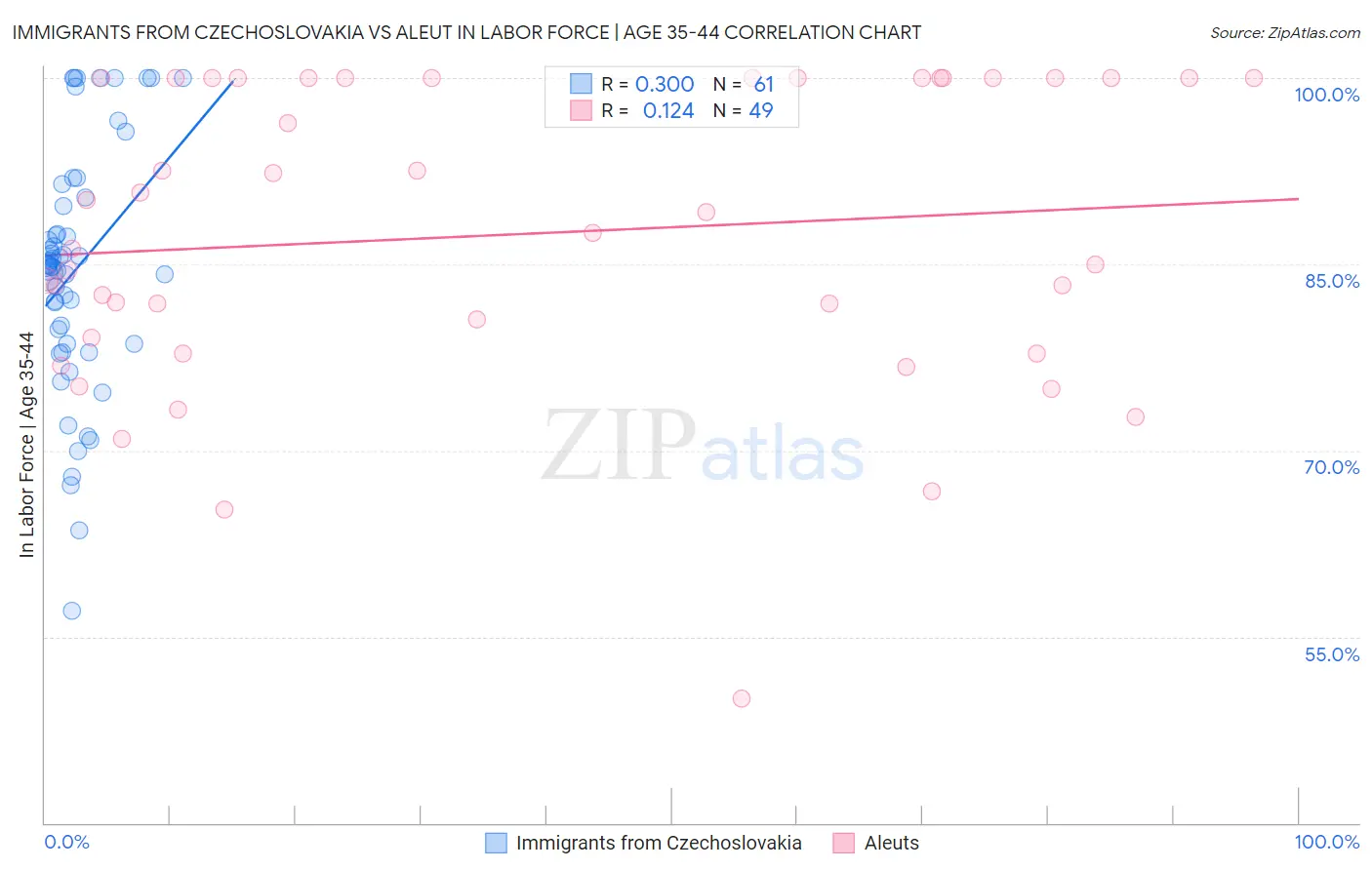 Immigrants from Czechoslovakia vs Aleut In Labor Force | Age 35-44