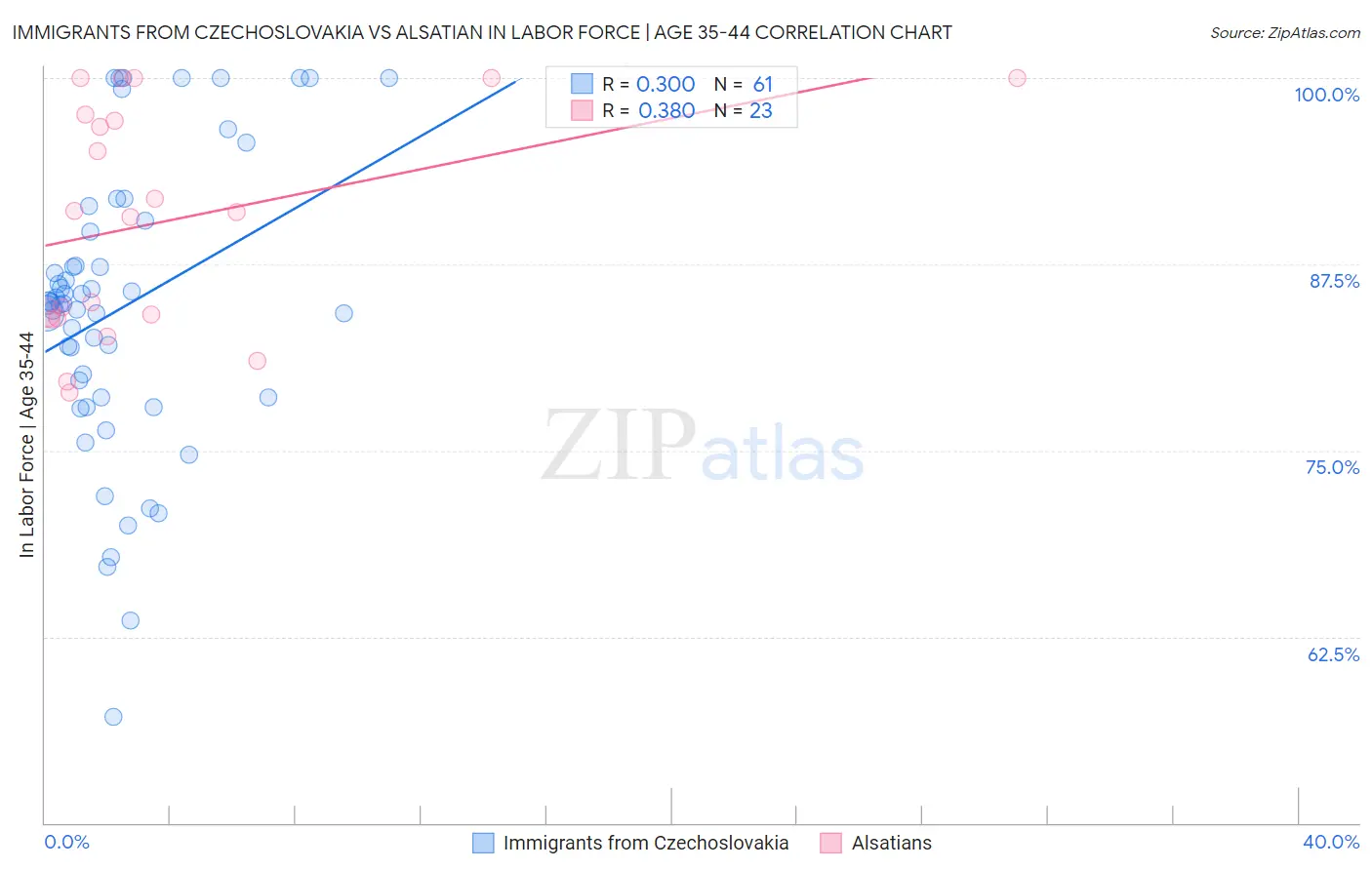 Immigrants from Czechoslovakia vs Alsatian In Labor Force | Age 35-44