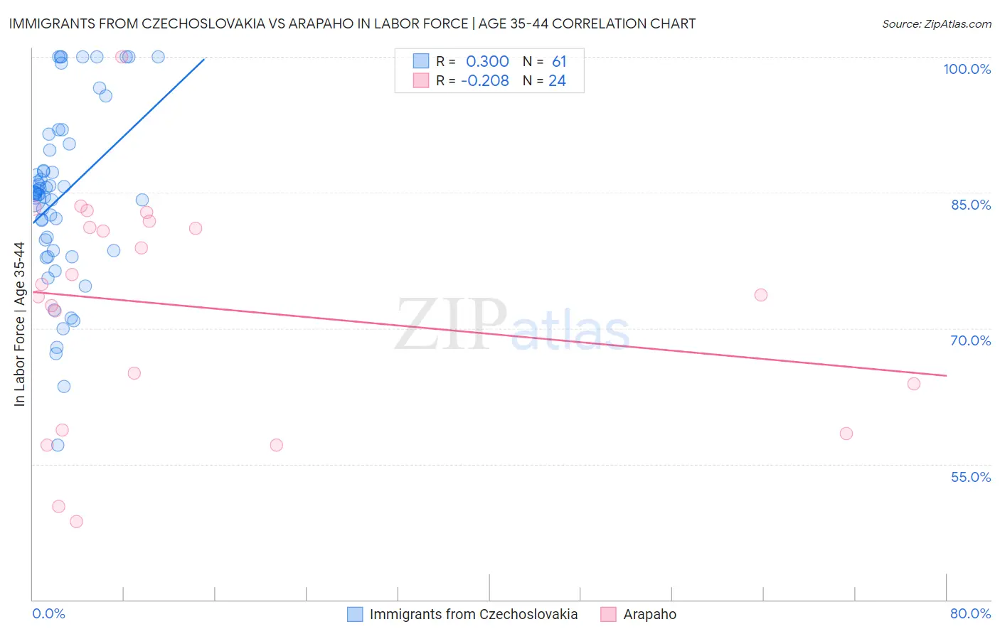 Immigrants from Czechoslovakia vs Arapaho In Labor Force | Age 35-44