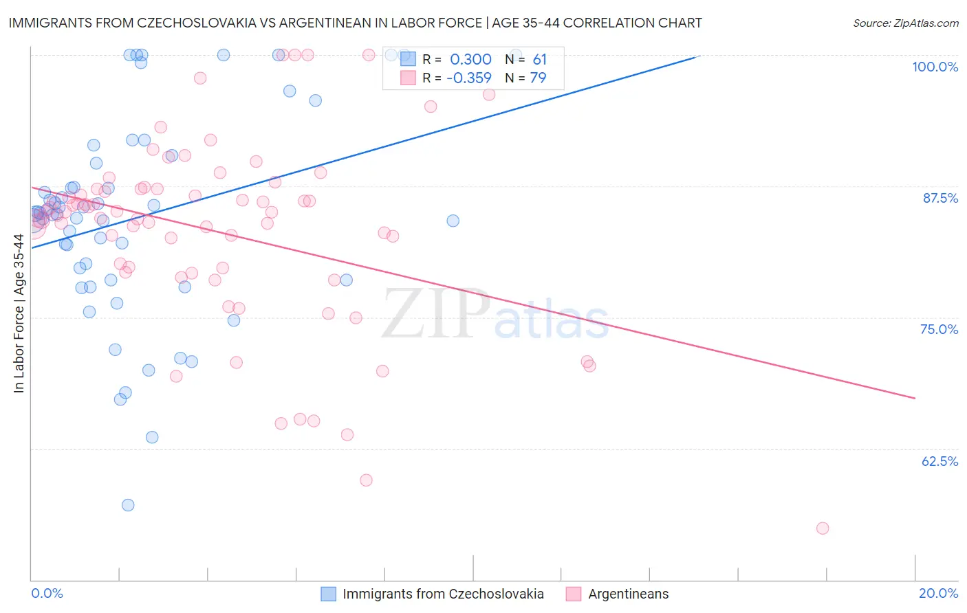 Immigrants from Czechoslovakia vs Argentinean In Labor Force | Age 35-44