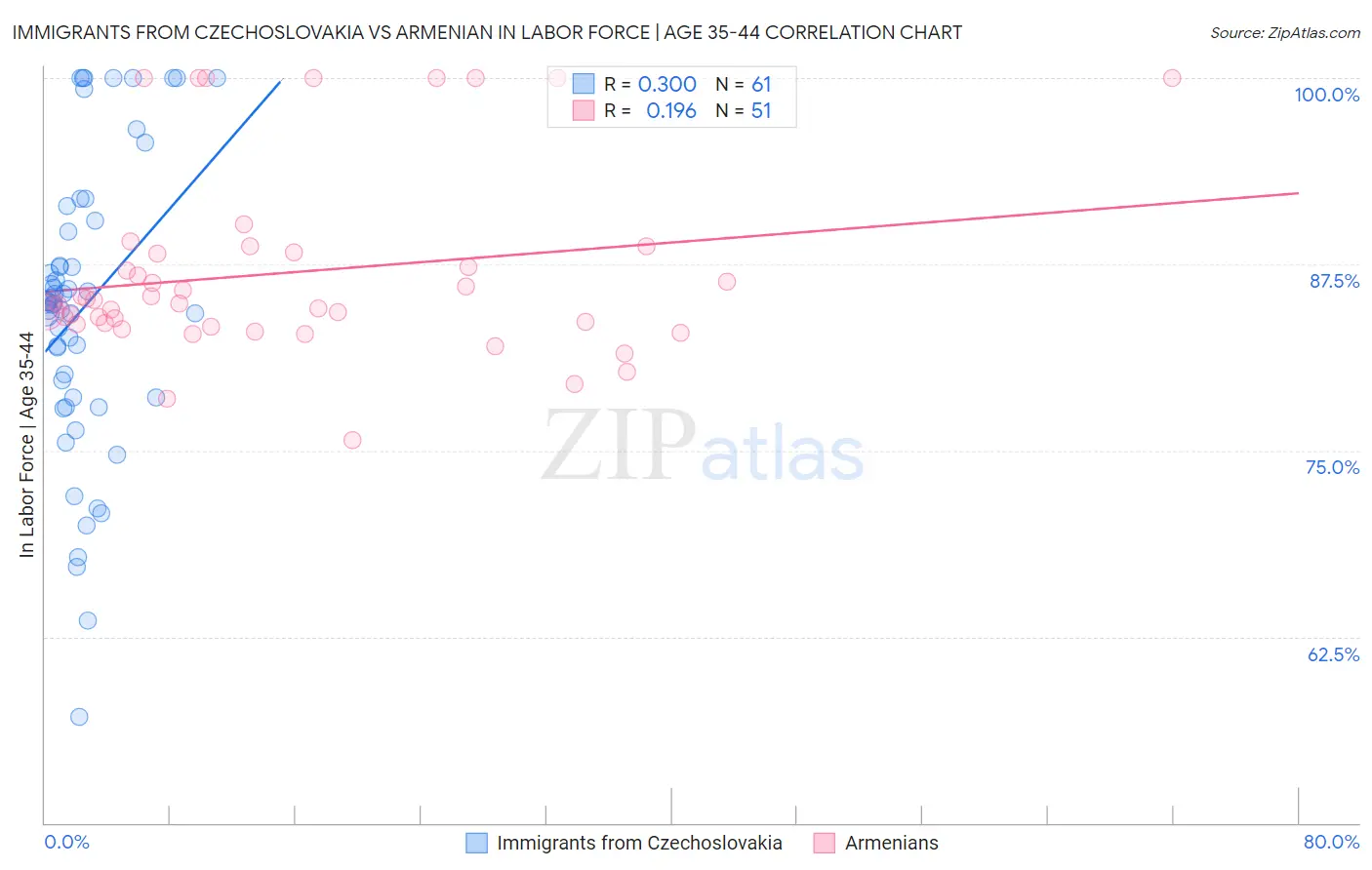 Immigrants from Czechoslovakia vs Armenian In Labor Force | Age 35-44