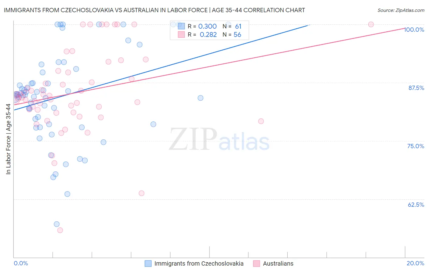 Immigrants from Czechoslovakia vs Australian In Labor Force | Age 35-44