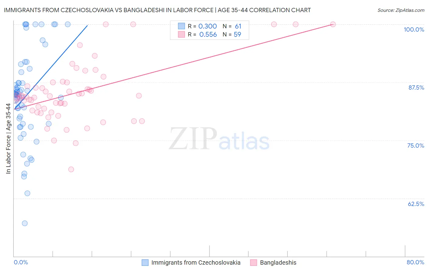 Immigrants from Czechoslovakia vs Bangladeshi In Labor Force | Age 35-44