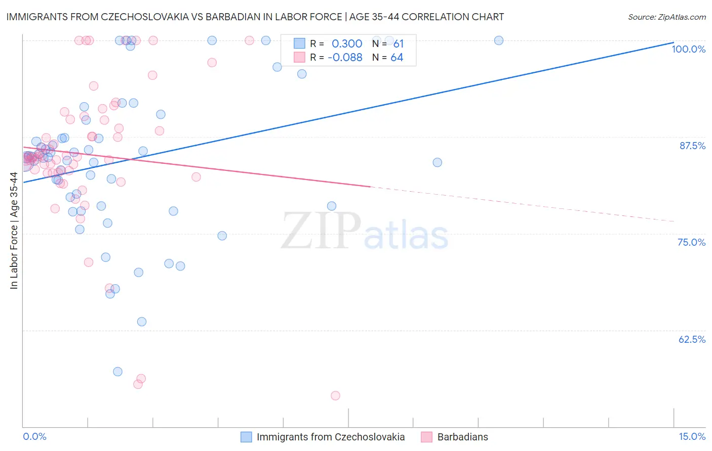 Immigrants from Czechoslovakia vs Barbadian In Labor Force | Age 35-44