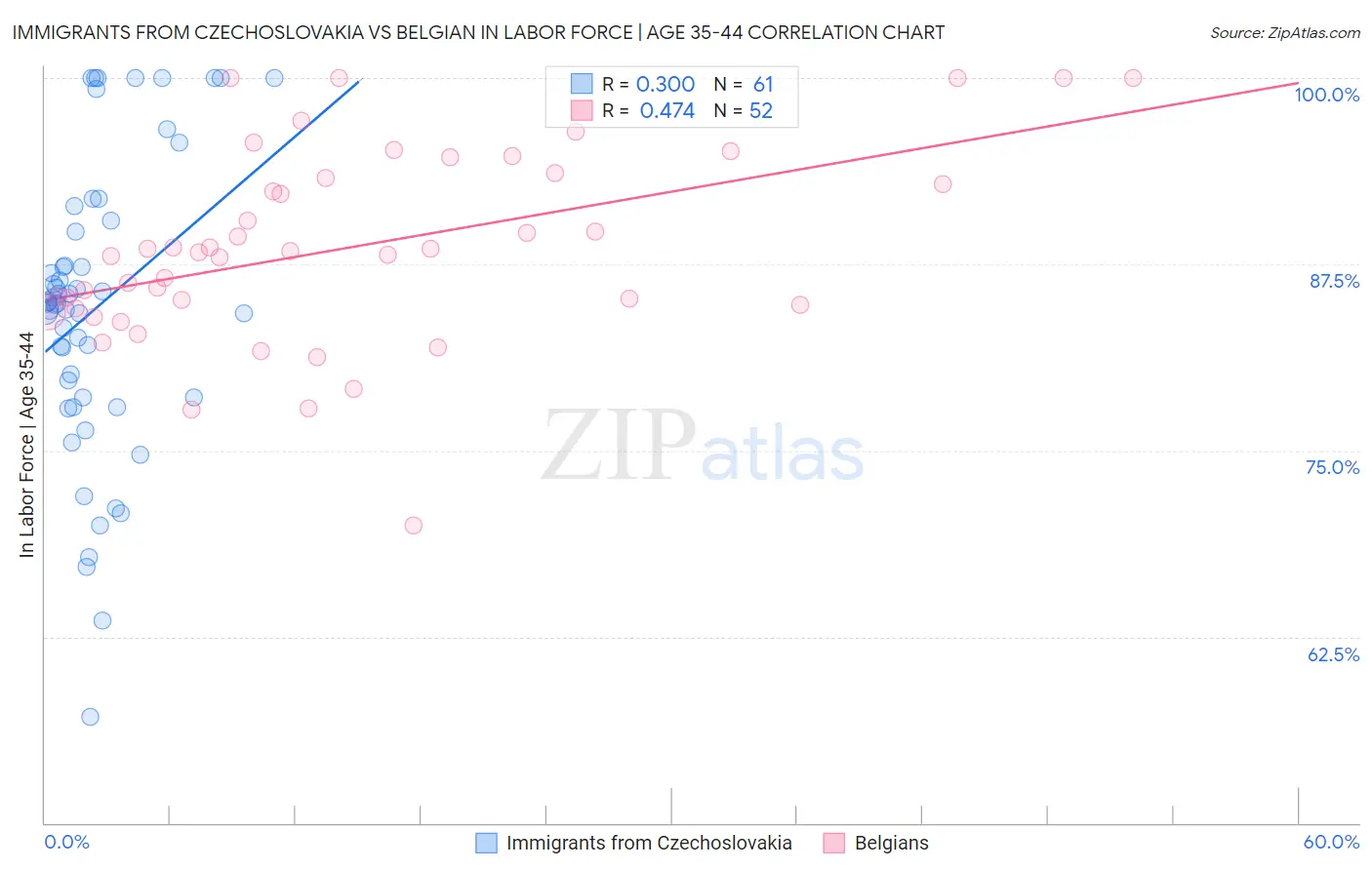 Immigrants from Czechoslovakia vs Belgian In Labor Force | Age 35-44