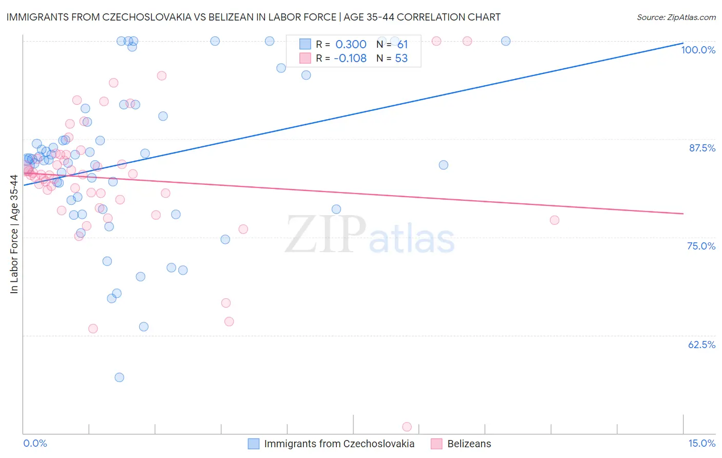 Immigrants from Czechoslovakia vs Belizean In Labor Force | Age 35-44