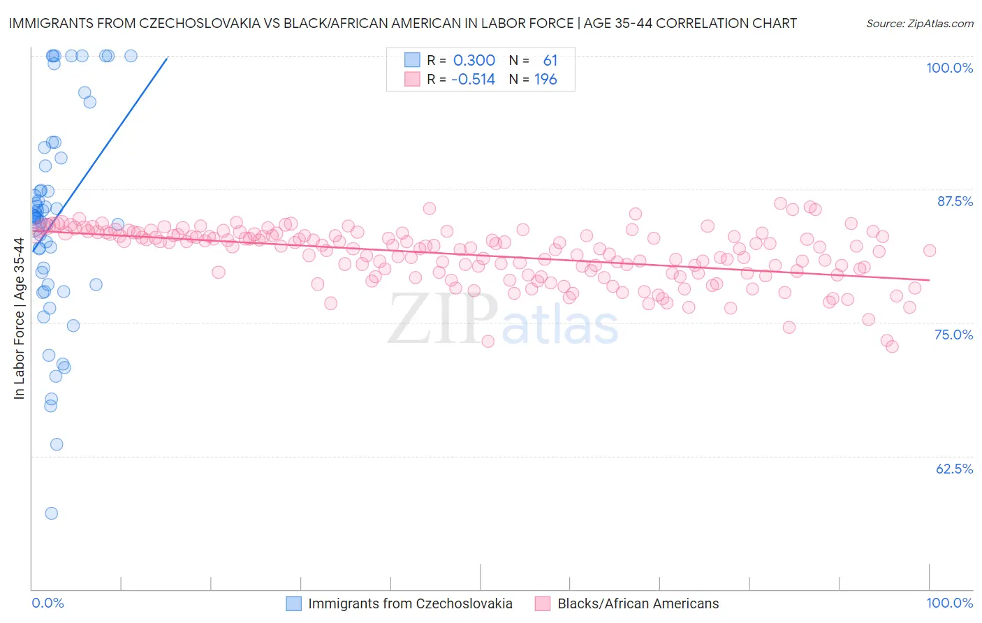 Immigrants from Czechoslovakia vs Black/African American In Labor Force | Age 35-44