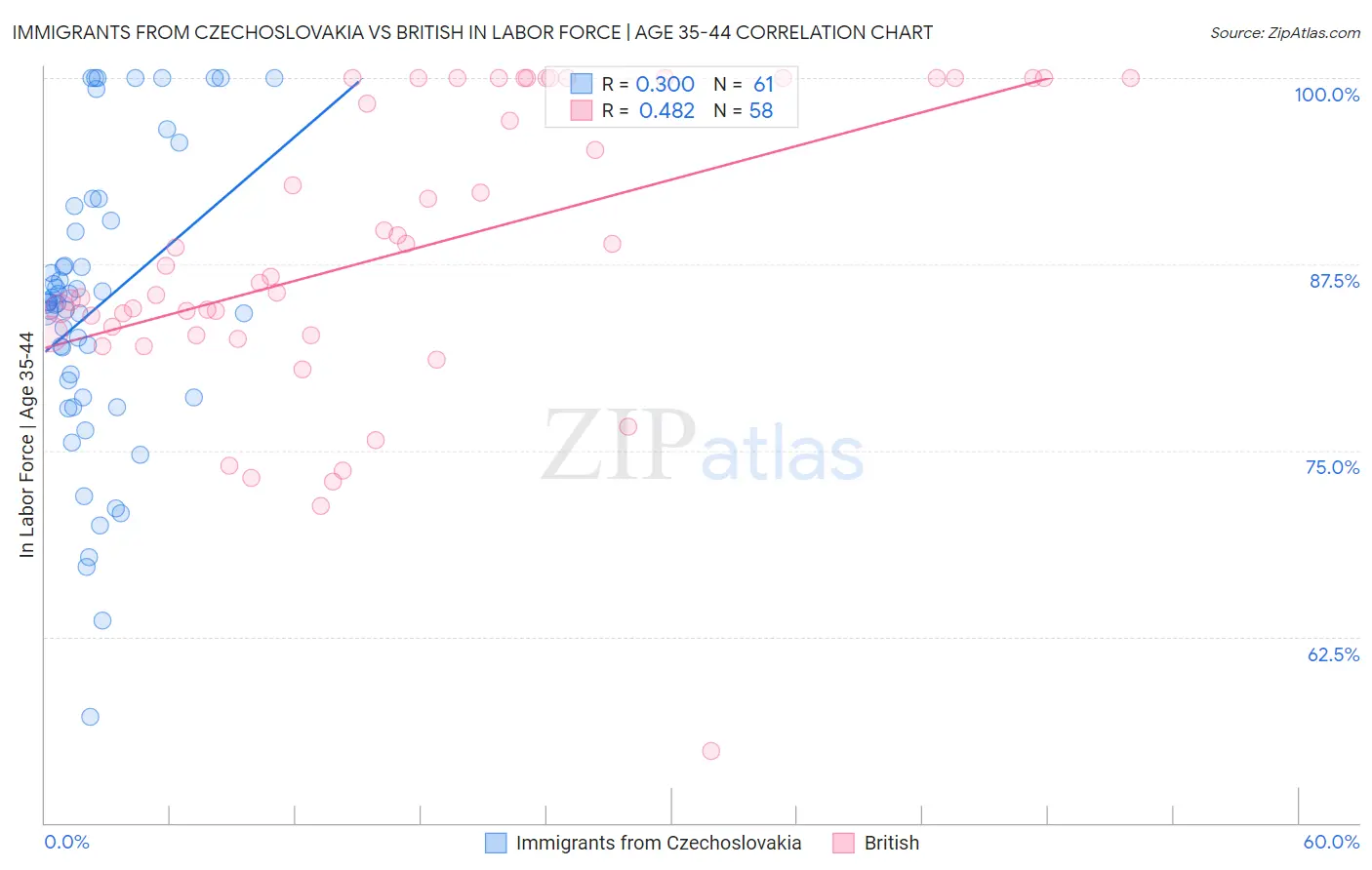 Immigrants from Czechoslovakia vs British In Labor Force | Age 35-44