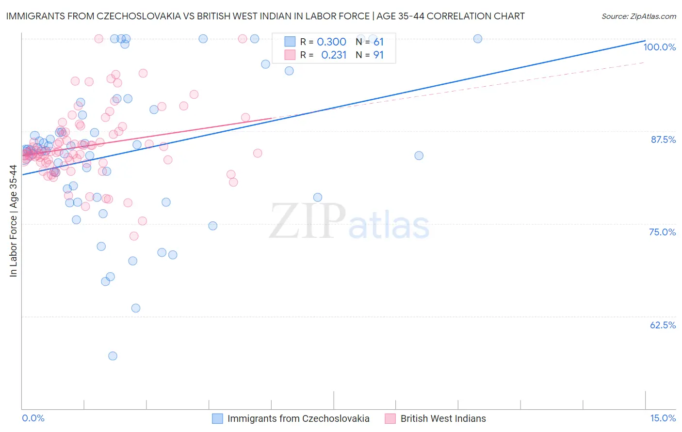 Immigrants from Czechoslovakia vs British West Indian In Labor Force | Age 35-44