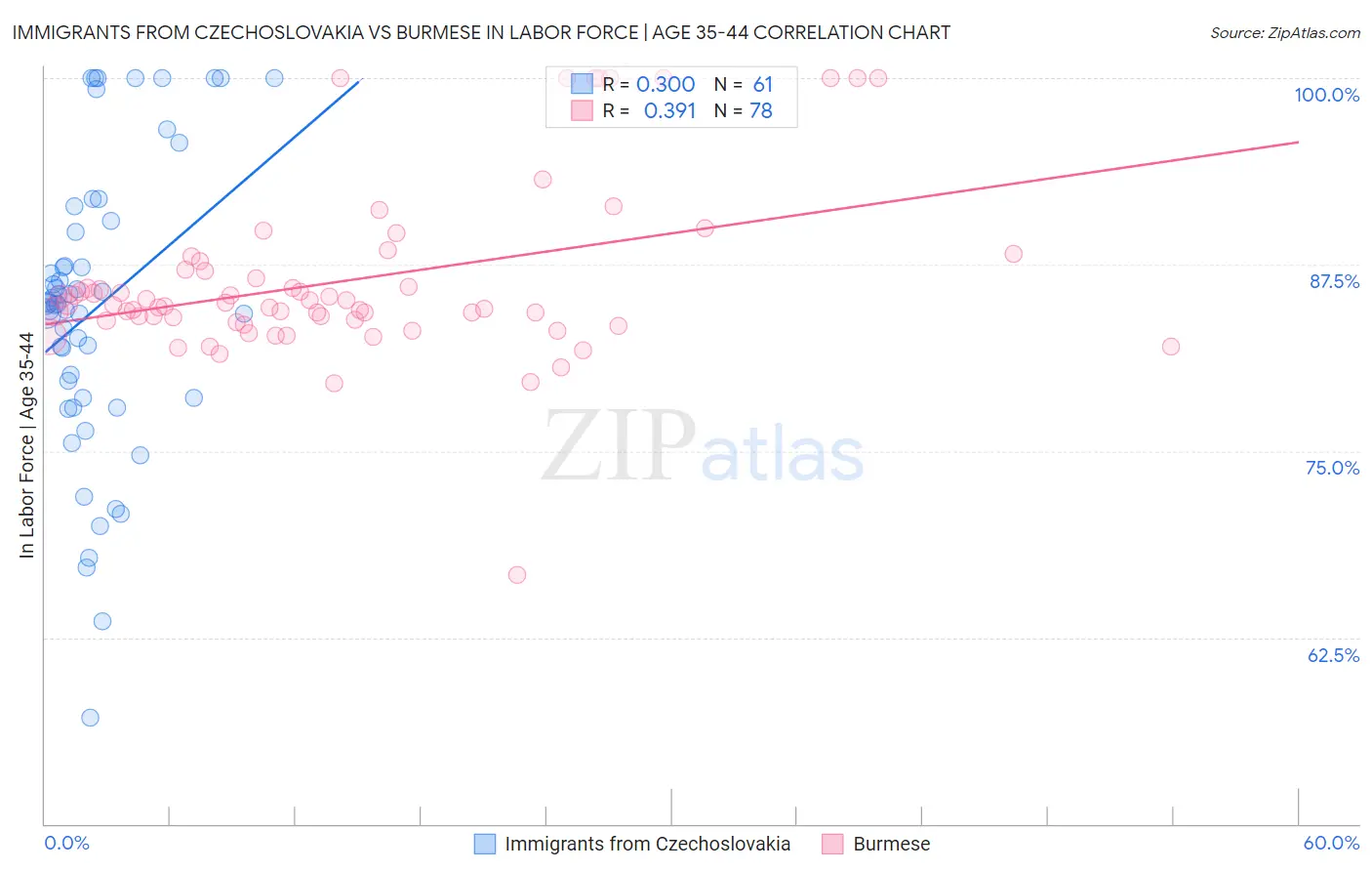 Immigrants from Czechoslovakia vs Burmese In Labor Force | Age 35-44