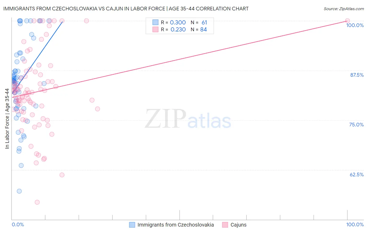 Immigrants from Czechoslovakia vs Cajun In Labor Force | Age 35-44
