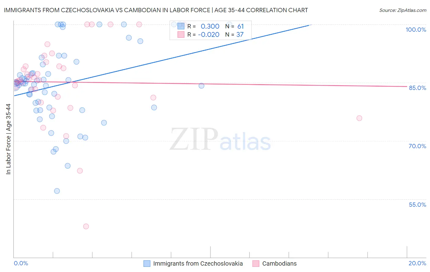 Immigrants from Czechoslovakia vs Cambodian In Labor Force | Age 35-44