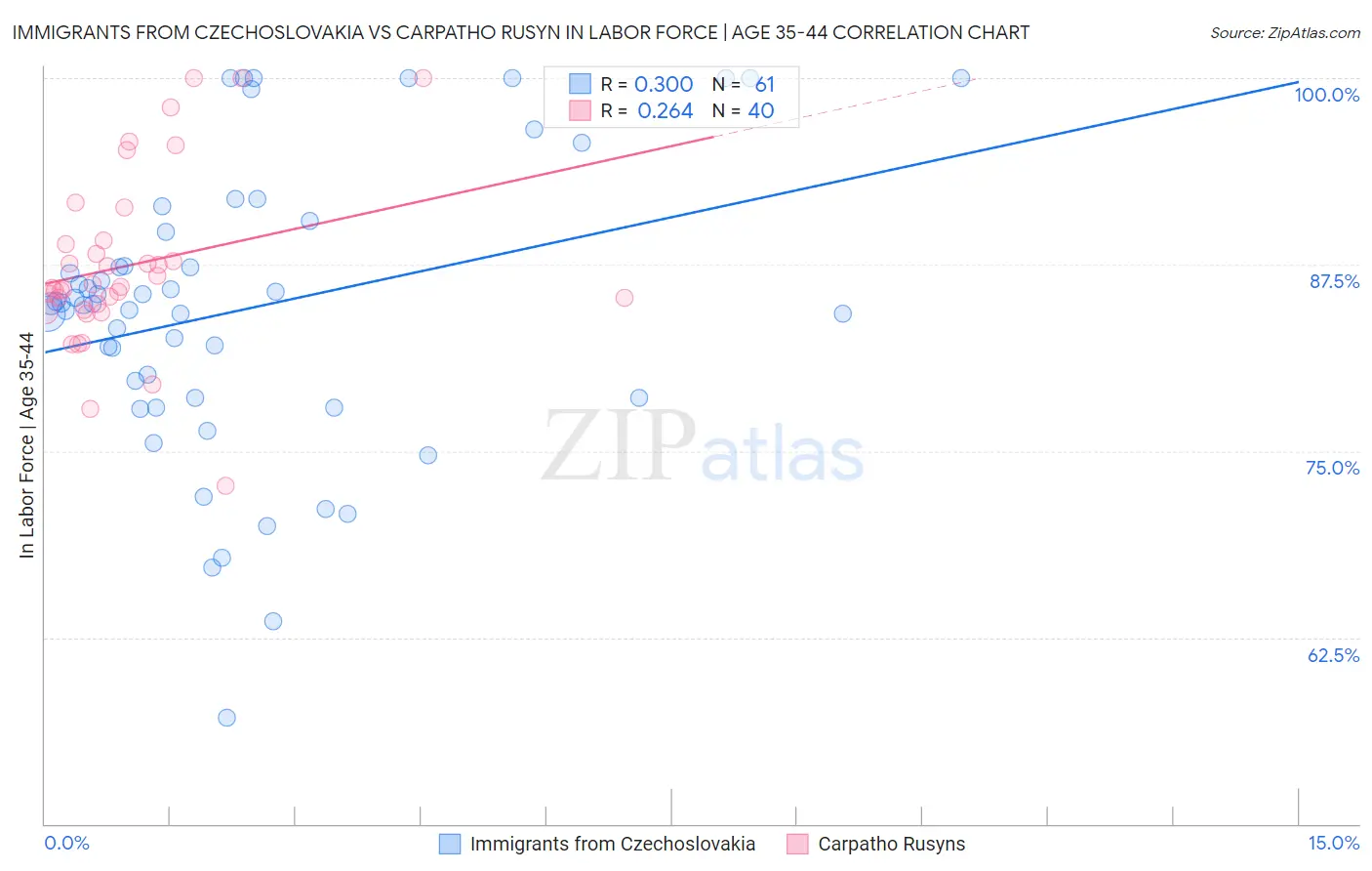 Immigrants from Czechoslovakia vs Carpatho Rusyn In Labor Force | Age 35-44
