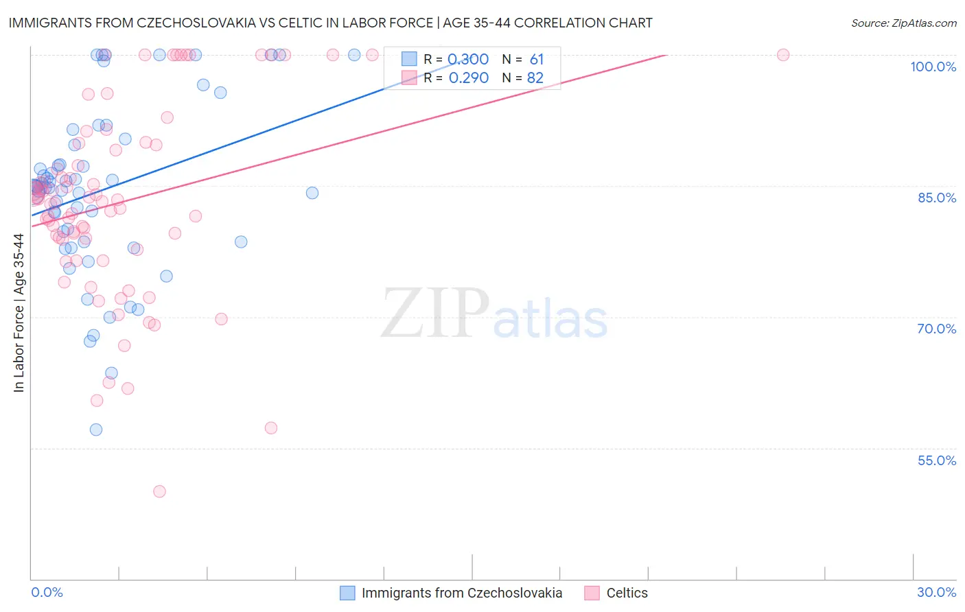 Immigrants from Czechoslovakia vs Celtic In Labor Force | Age 35-44