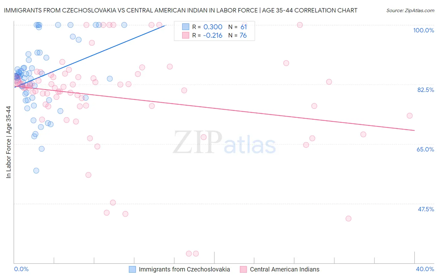Immigrants from Czechoslovakia vs Central American Indian In Labor Force | Age 35-44