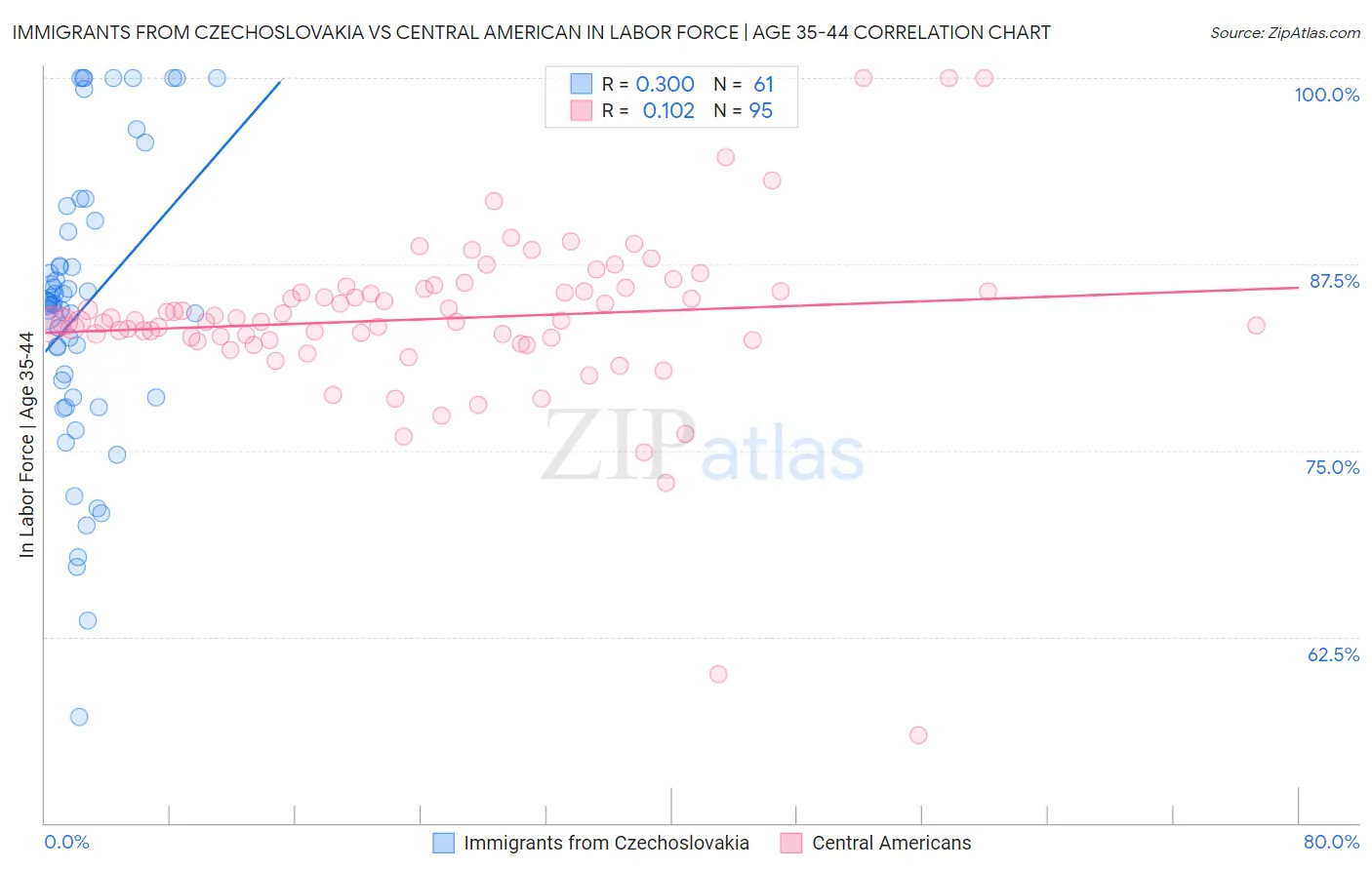 Immigrants from Czechoslovakia vs Central American In Labor Force | Age 35-44