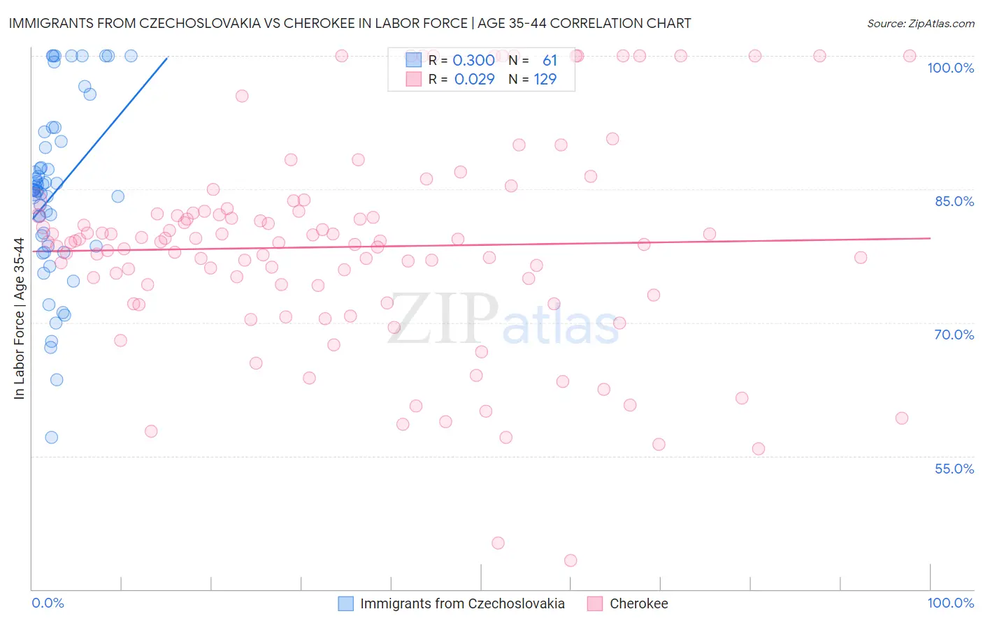 Immigrants from Czechoslovakia vs Cherokee In Labor Force | Age 35-44