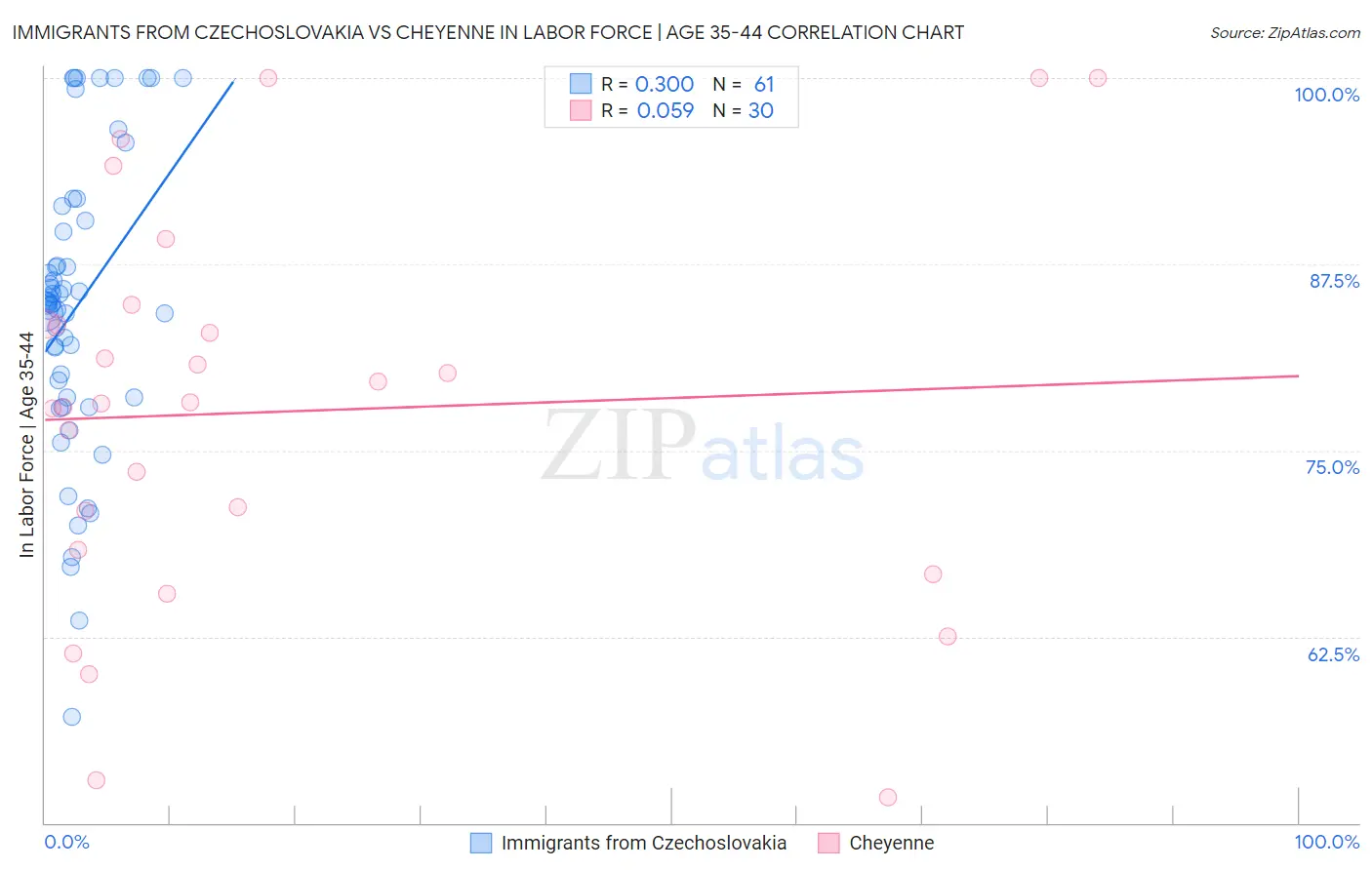 Immigrants from Czechoslovakia vs Cheyenne In Labor Force | Age 35-44