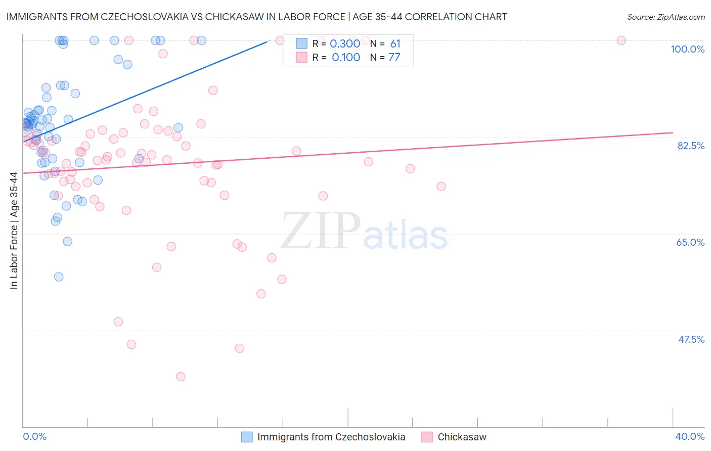 Immigrants from Czechoslovakia vs Chickasaw In Labor Force | Age 35-44