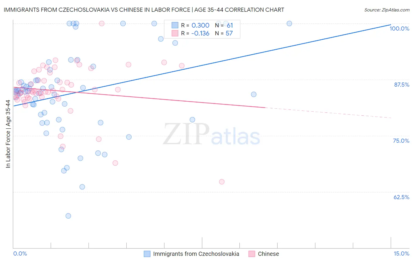 Immigrants from Czechoslovakia vs Chinese In Labor Force | Age 35-44