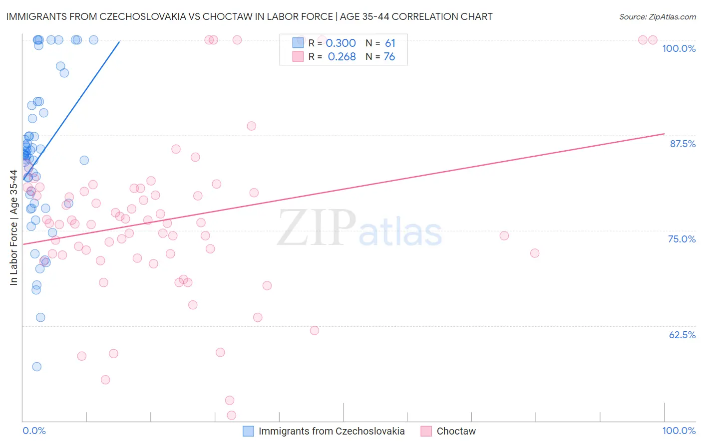 Immigrants from Czechoslovakia vs Choctaw In Labor Force | Age 35-44