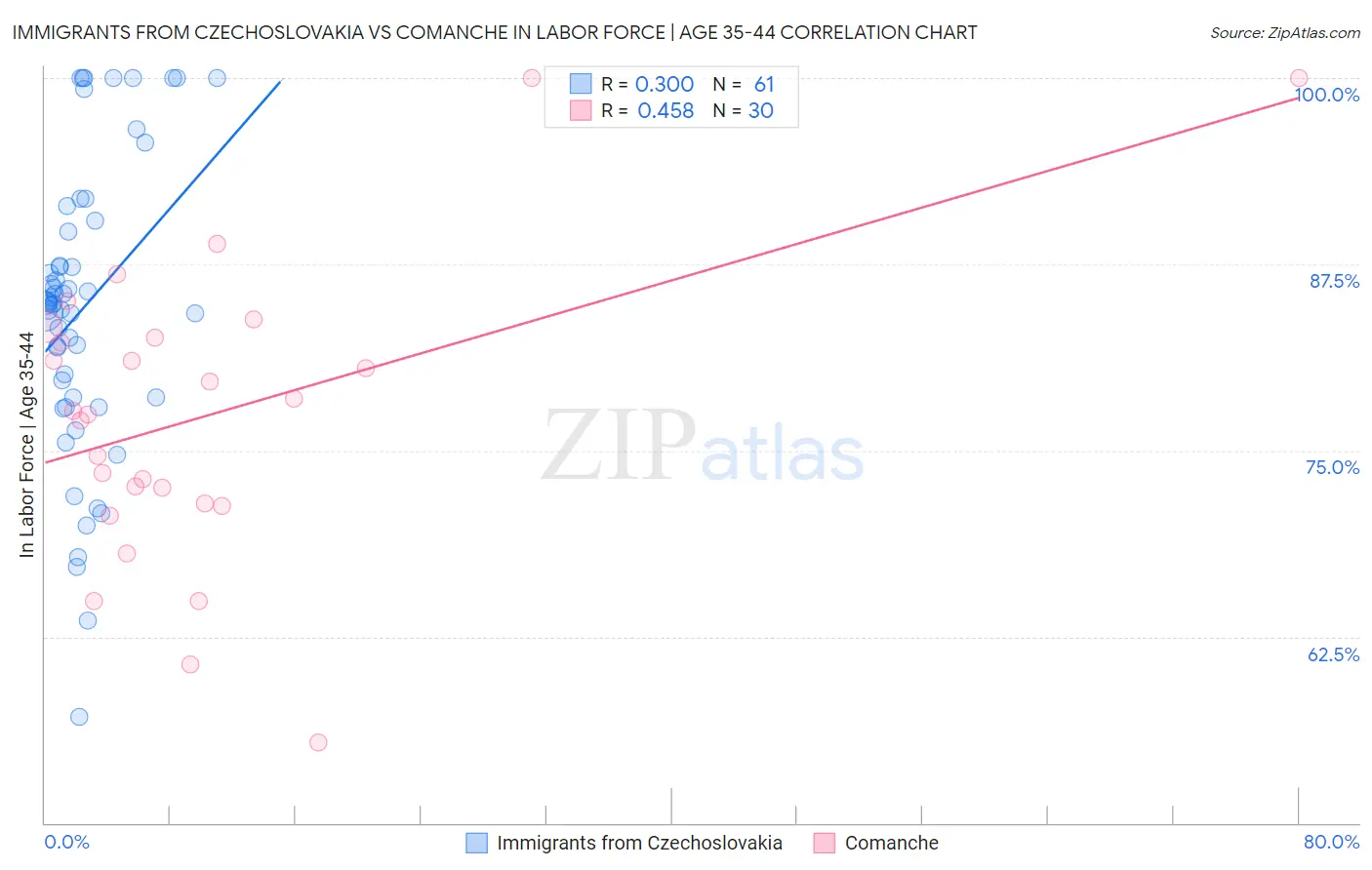 Immigrants from Czechoslovakia vs Comanche In Labor Force | Age 35-44