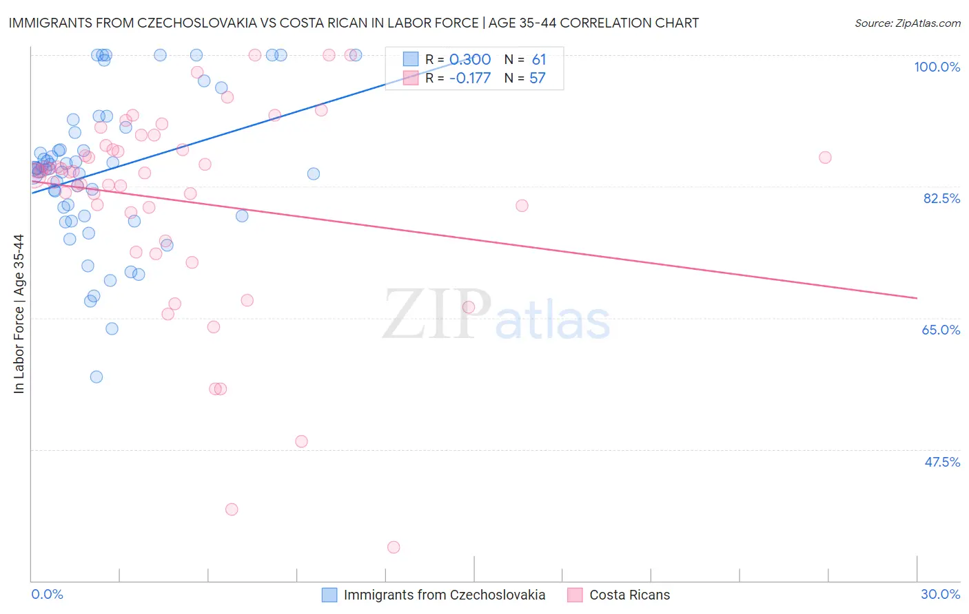Immigrants from Czechoslovakia vs Costa Rican In Labor Force | Age 35-44