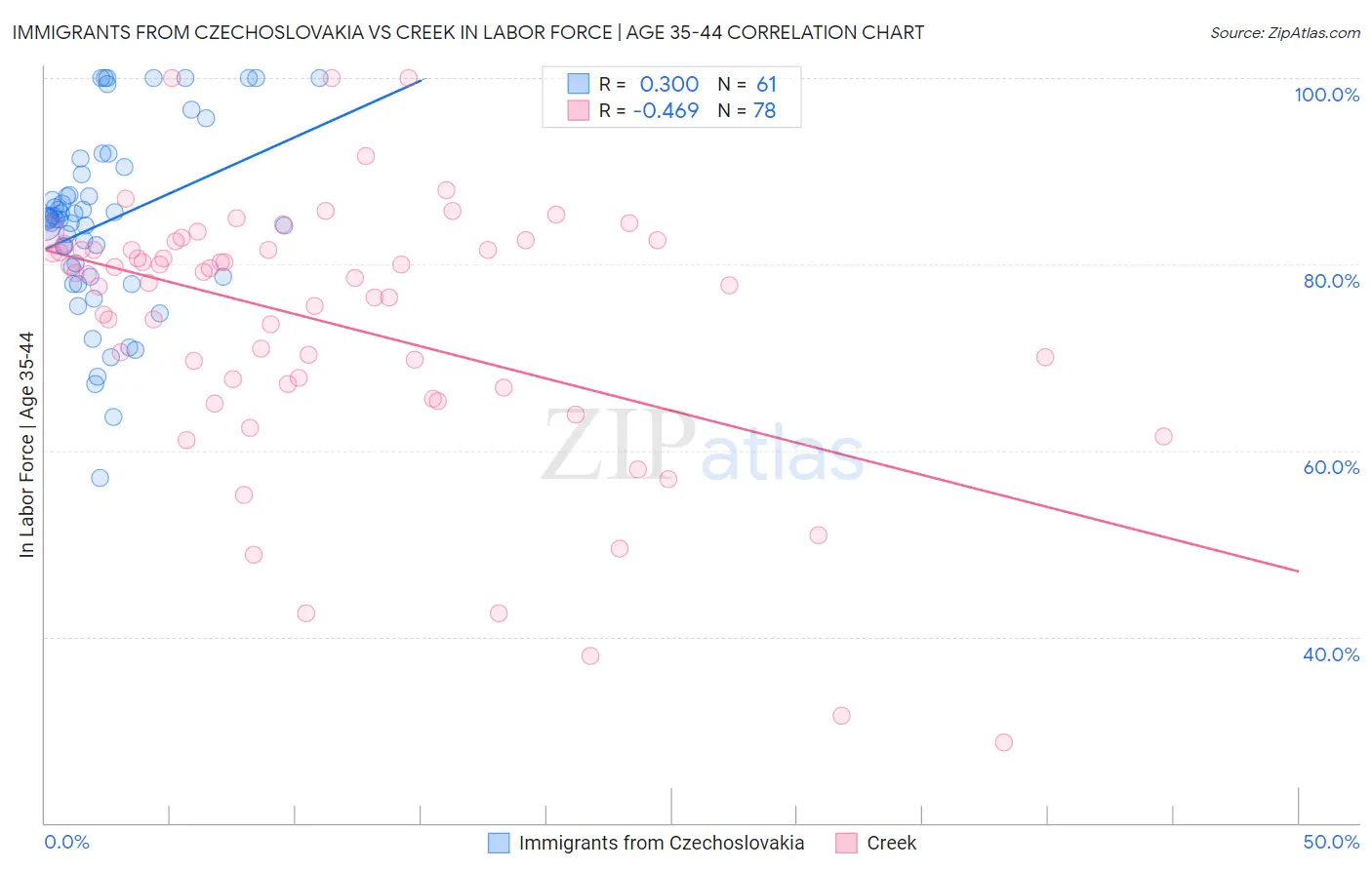 Immigrants from Czechoslovakia vs Creek In Labor Force | Age 35-44