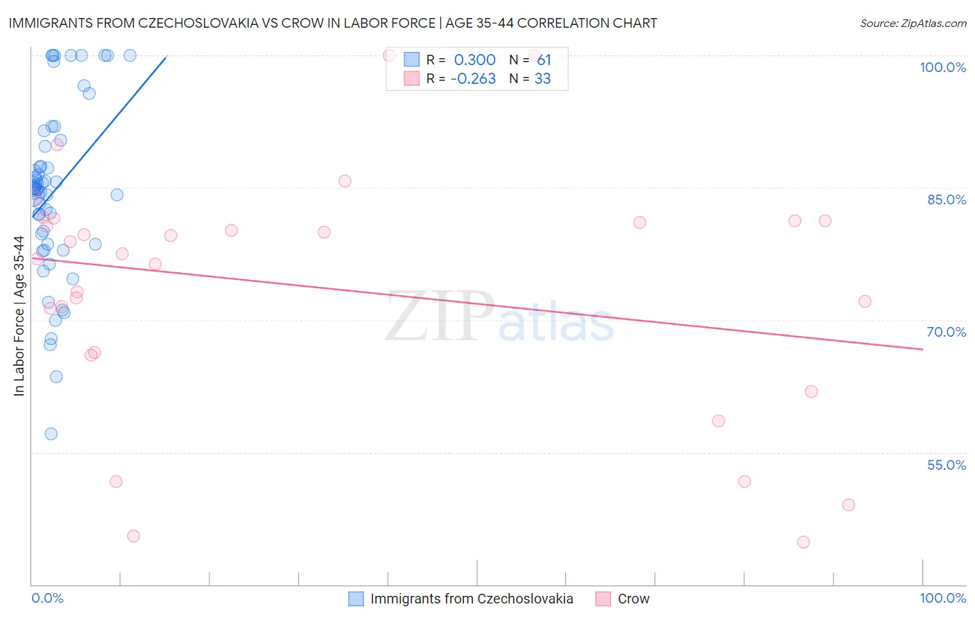 Immigrants from Czechoslovakia vs Crow In Labor Force | Age 35-44