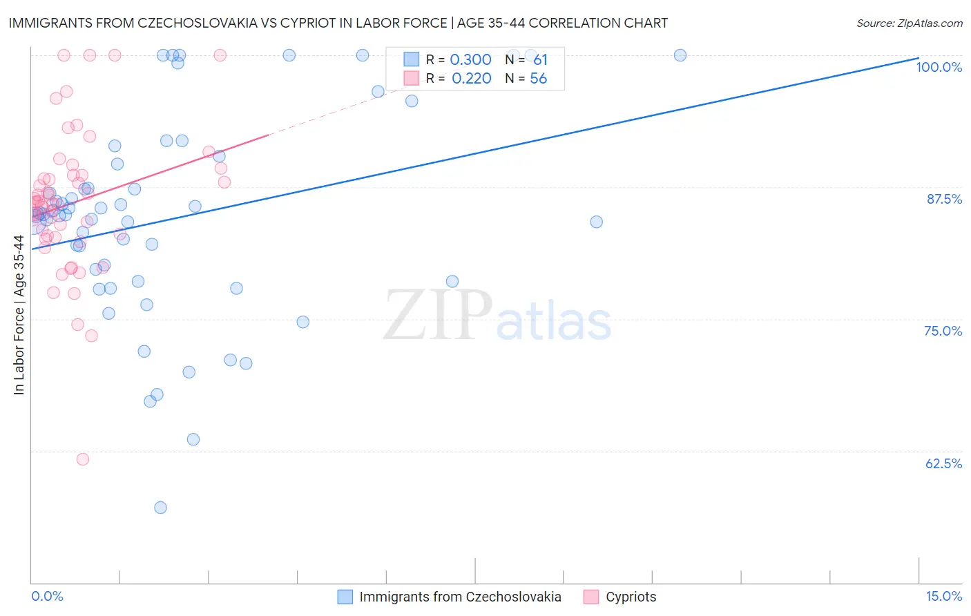 Immigrants from Czechoslovakia vs Cypriot In Labor Force | Age 35-44