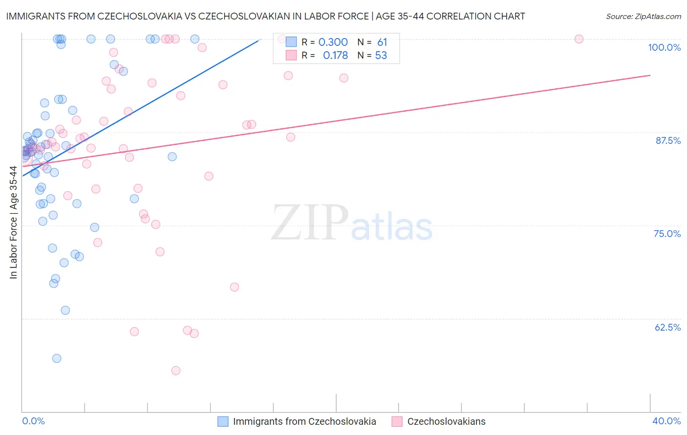 Immigrants from Czechoslovakia vs Czechoslovakian In Labor Force | Age 35-44