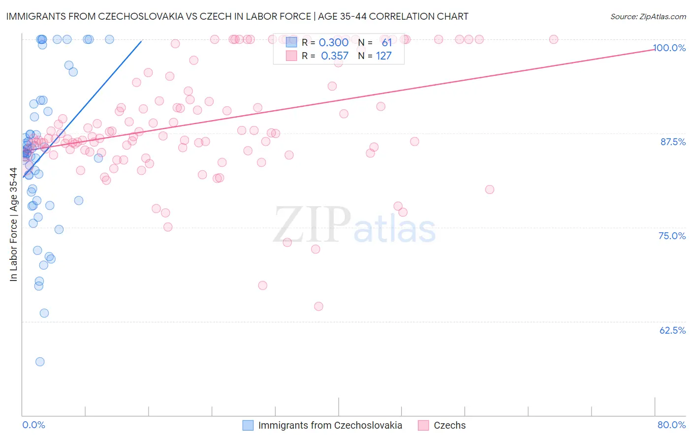 Immigrants from Czechoslovakia vs Czech In Labor Force | Age 35-44