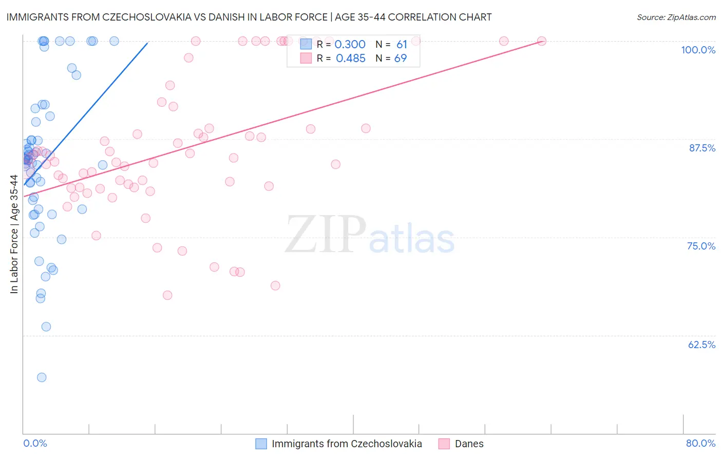 Immigrants from Czechoslovakia vs Danish In Labor Force | Age 35-44