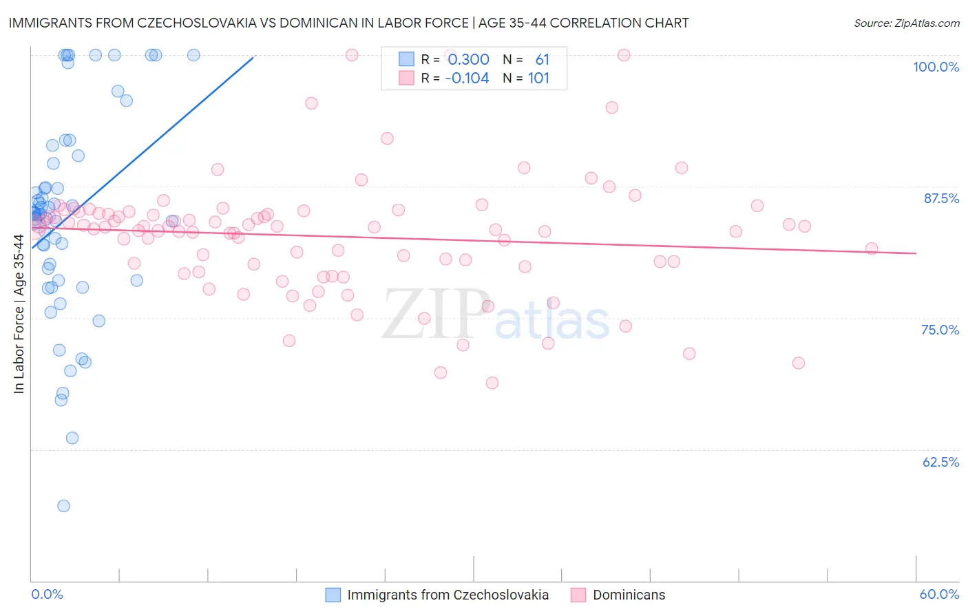 Immigrants from Czechoslovakia vs Dominican In Labor Force | Age 35-44