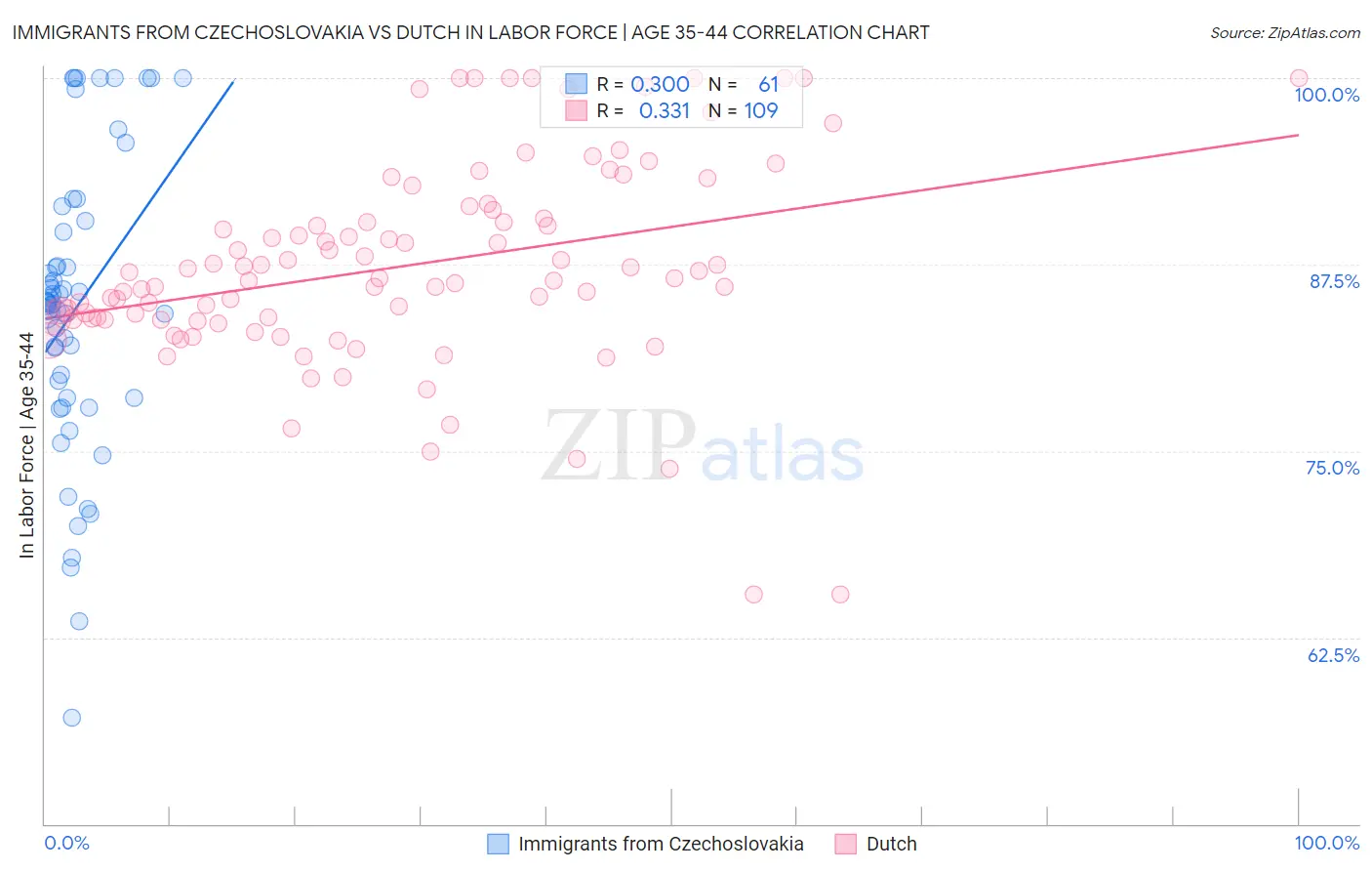 Immigrants from Czechoslovakia vs Dutch In Labor Force | Age 35-44