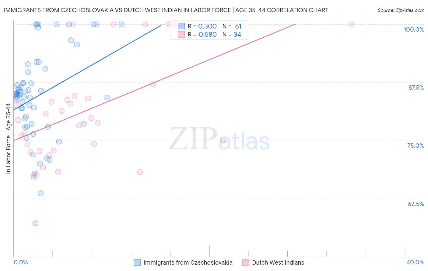 Immigrants from Czechoslovakia vs Dutch West Indian In Labor Force | Age 35-44