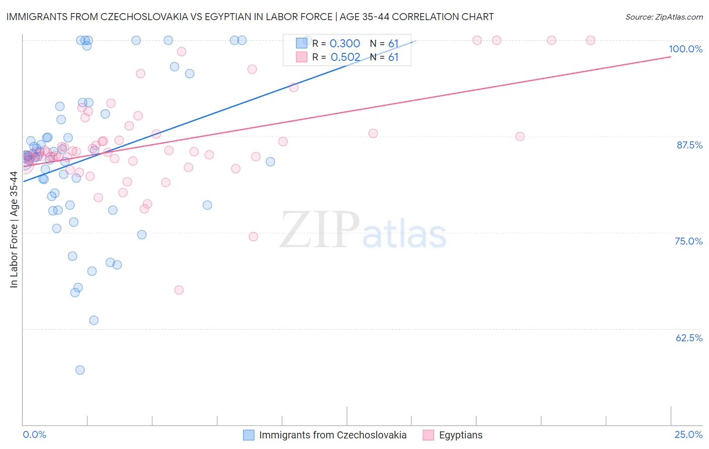 Immigrants from Czechoslovakia vs Egyptian In Labor Force | Age 35-44