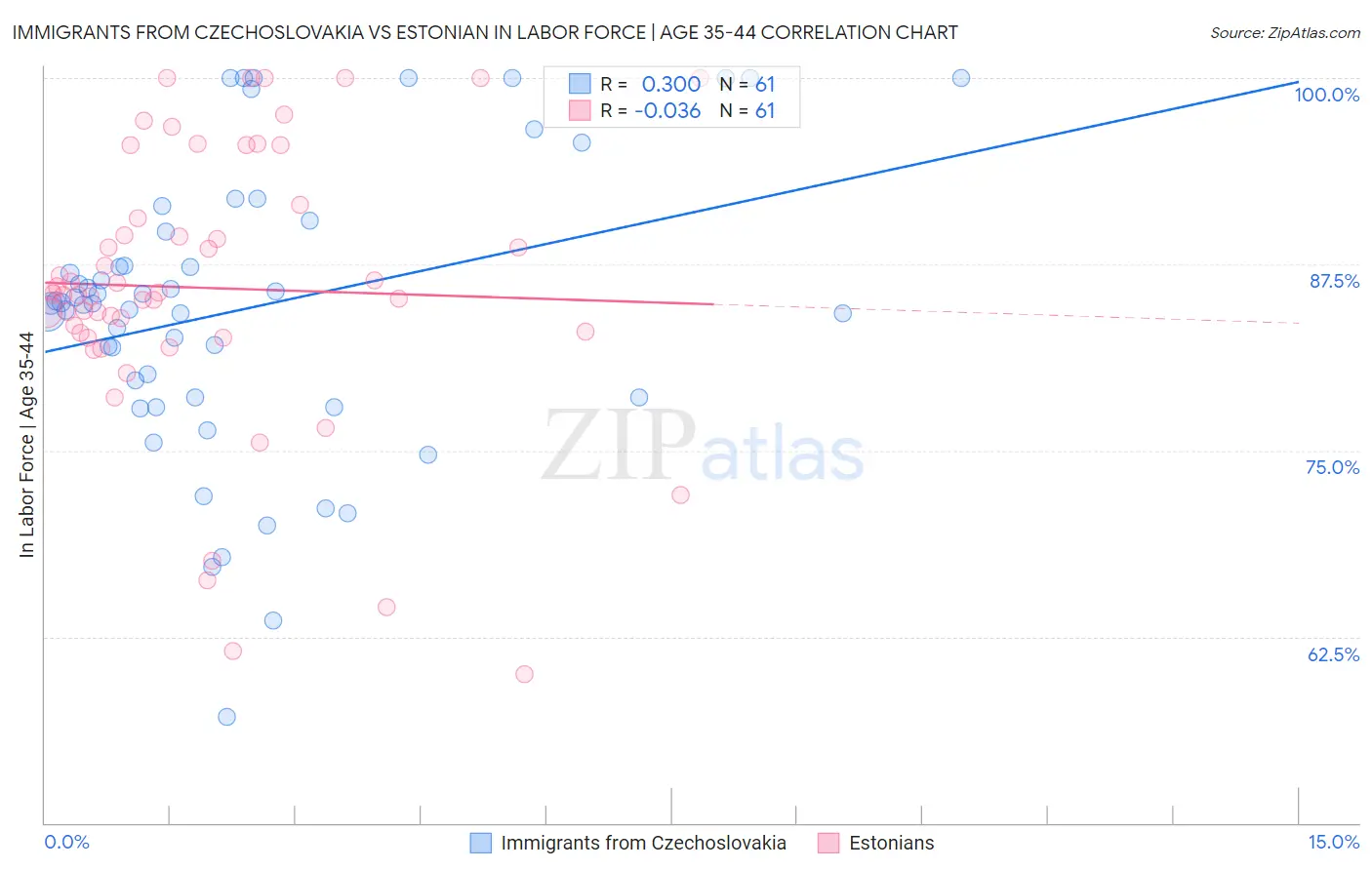 Immigrants from Czechoslovakia vs Estonian In Labor Force | Age 35-44